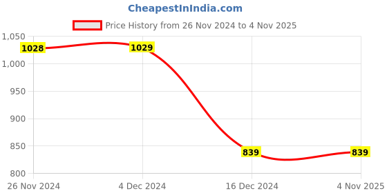 tatacliq.com Triumph T-Shirt Bra 60 Invisible Wired Padded Body Make-Up Series Seamless Support Everyday Bra triumph Price History Graph from 26 Nov 2024 to 3 Nov 2025