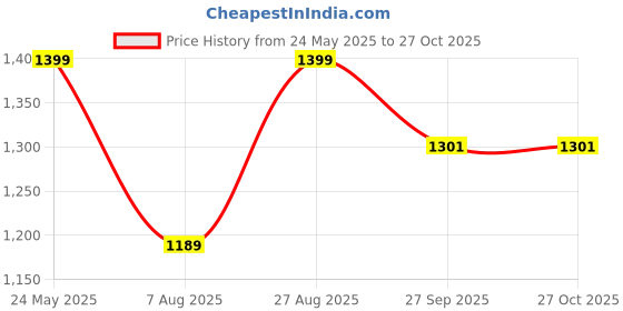 tatacliq.com Triumph T-Shirt Bra 77 Invisible Padded Wireless Multioptional Straps Everyday Bra triumph Price History Graph from 24 May 2025 to 27 Oct 2025