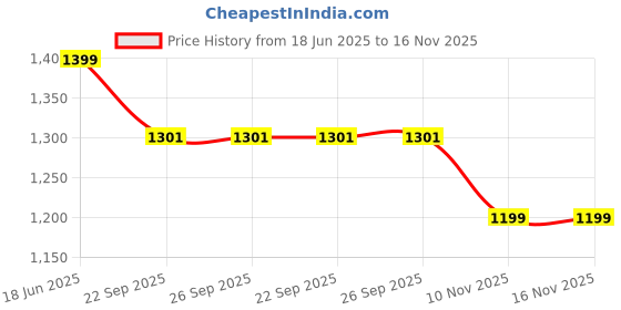 tatacliq.com Triumph T-Shirt Bra 77 Invisible Padded Wireless Multioptional Straps Everyday Bra triumph Price History Graph from 18 Jun 2025 to 15 Nov 2025