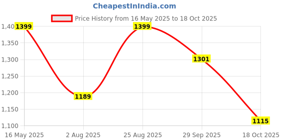 tatacliq.com Triumph T-Shirt Bra 77 Invisible Padded Wireless Multioptional Straps Everyday Bra triumph Price History Graph from 16 May 2025 to 18 Oct 2025