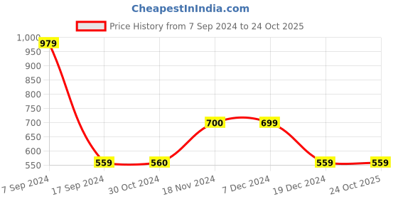 tatacliq.com Triumph T-Shirt Bra 77 Invisible Padded Wireless Seamless Everyday Bra triumph Price History Graph from 7 Sep 2024 to 23 Oct 2025