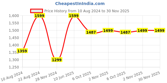 tatacliq.com Triumph T-shirt Bra 77 Invisible Under-Wired Detachable Padded Multi-Optional Bra triumph Price History Graph from 10 Aug 2024 to 30 Nov 2025