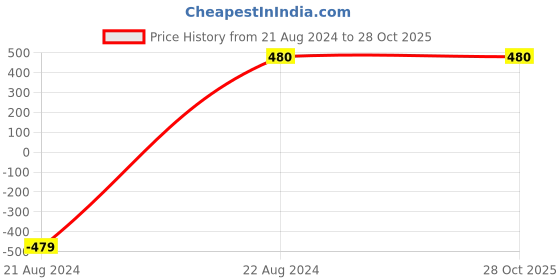 tatacliq.com Triumph T-shirt Bra 77 Invisible Under-Wired Detachable Padded Multi-Optional Bra triumph Price History Graph from 21 Aug 2024 to 28 Oct 2025