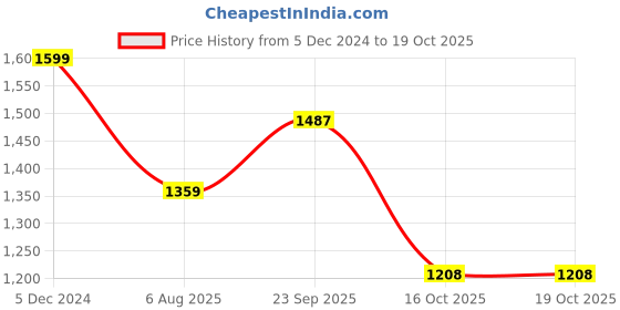tatacliq.com Triumph T-shirt Bra 77 Invisible Under-Wired Detachable Padded Multi-Optional Bra triumph Price History Graph from 5 Dec 2024 to 18 Oct 2025