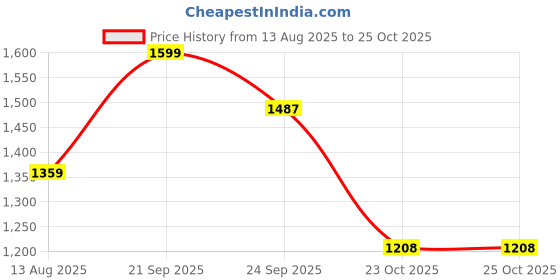 tatacliq.com Triumph T-shirt Bra 77 Invisible Under-Wired Detachable Padded Multi-Optional Bra triumph Price History Graph from 13 Aug 2025 to 25 Oct 2025