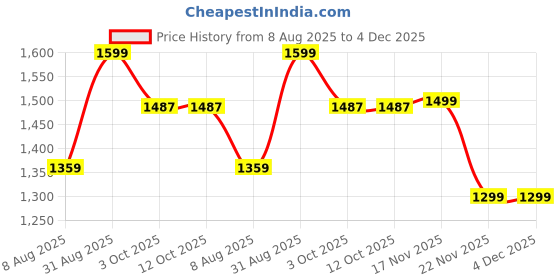 tatacliq.com Triumph T-shirt Bra 77 Invisible Under-Wired Detachable Padded Multi-Optional Bra triumph Price History Graph from 8 Aug 2025 to 3 Dec 2025