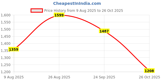 tatacliq.com Triumph T-shirt Bra 77 Invisible Under-Wired Detachable Padded Multi-Optional Bra triumph Price History Graph from 9 Aug 2025 to 26 Oct 2025