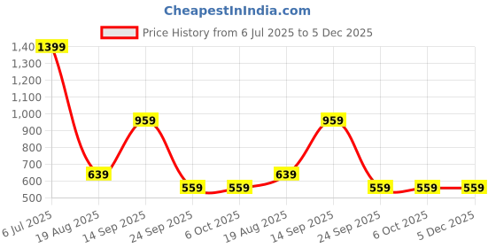 tatacliq.com Triumph T-shirt Bra 77 Invisible Under-Wired Detachable Padded Multi-Optional Bra triumph Price History Graph from 6 Jul 2025 to 5 Dec 2025