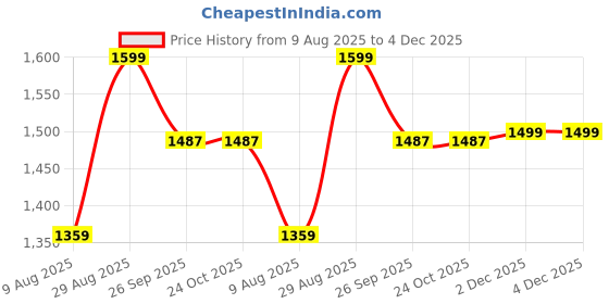 tatacliq.com Triumph T-shirt Bra 77 Invisible Under-Wired Detachable Padded Multi-Optional Bra triumph Price History Graph from 9 Aug 2025 to 3 Dec 2025