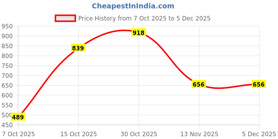 tatacliq.com Triumph T-Shirt Bra 77 Invisible Under-Wired Padded Support Everyday Bra triumph Price History Graph from 7 Oct 2025 to 5 Dec 2025