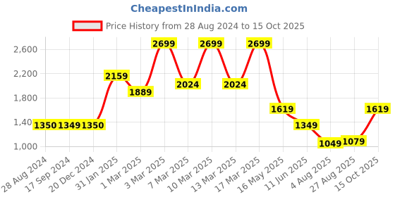 tatacliq.com Triumph Tan Half Coverage Everyday Bra triumph Price History Graph from 28 Aug 2024 to 14 Oct 2025