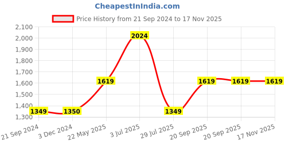 tatacliq.com Triumph Tan Half Coverage Everyday Bra triumph Price History Graph from 21 Sep 2024 to 16 Nov 2025