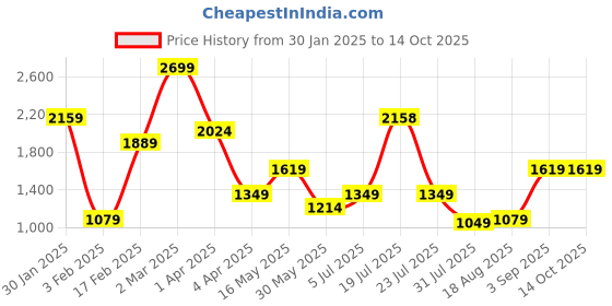 tatacliq.com Triumph Tan Half Coverage Everyday Bra triumph Price History Graph from 30 Jan 2025 to 14 Oct 2025