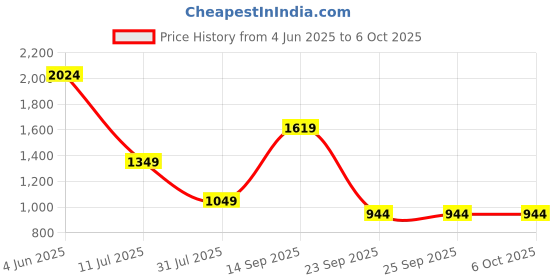 tatacliq.com Triumph Tan Half Coverage Everyday Bra triumph Price History Graph from 4 Jun 2025 to 4 Oct 2025