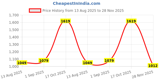 tatacliq.com Triumph Tan Half Coverage Everyday Bra triumph Price History Graph from 13 Aug 2025 to 28 Nov 2025