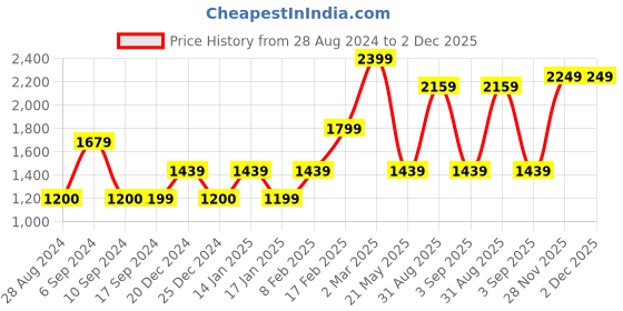 tatacliq.com Triumph Teal Lace Full Coverage Minimizer Bra triumph Price History Graph from 28 Aug 2024 to 2 Dec 2025