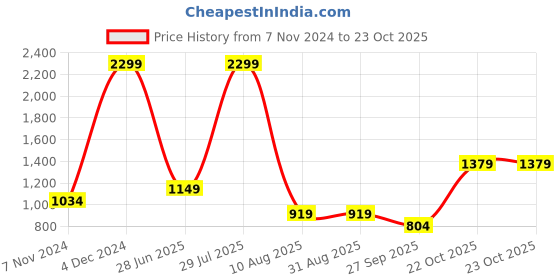 tatacliq.com Triumph Teal Lace Padded Bra triumph Price History Graph from 7 Nov 2024 to 23 Oct 2025