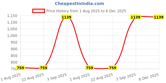 tatacliq.com Triumph Teal Non Padded Bra triumph Price History Graph from 1 Aug 2025 to 6 Dec 2025