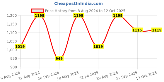 tatacliq.com Triumph Triaction 64 Wireless Non Padded Comfortable Support Bra triumph Price History Graph from 8 Aug 2024 to 12 Oct 2025