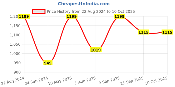 tatacliq.com Triumph Triaction 64 Wireless Non Padded Comfortable Support Bra triumph Price History Graph from 22 Aug 2024 to 10 Oct 2025