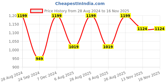 tatacliq.com Triumph Triaction 64 Wireless Non Padded Comfortable Support Bra triumph Price History Graph from 28 Aug 2024 to 16 Nov 2025
