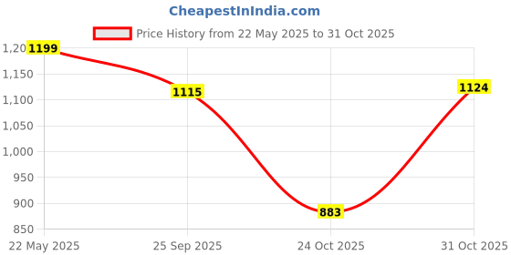 tatacliq.com Triumph Triaction 64 Wireless Non Padded Comfortable Support Bra triumph Price History Graph from 22 May 2025 to 31 Oct 2025