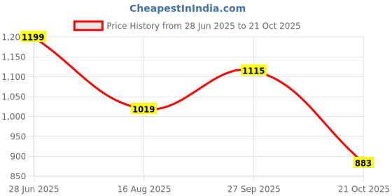 tatacliq.com Triumph Triaction 64 Wireless Non Padded Comfortable Support Bra triumph Price History Graph from 28 Jun 2025 to 21 Oct 2025