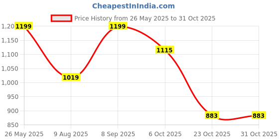 tatacliq.com Triumph Triaction 64 Wireless Non Padded Comfortable Support Bra triumph Price History Graph from 26 May 2025 to 31 Oct 2025