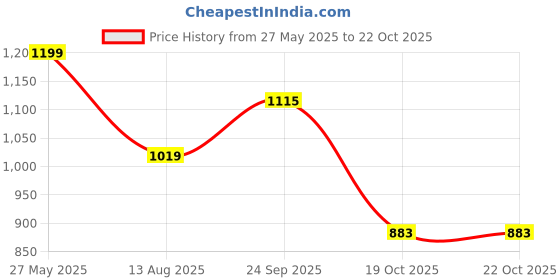 tatacliq.com Triumph Triaction 64 Wireless Non Padded Comfortable Support Bra triumph Price History Graph from 27 May 2025 to 22 Oct 2025