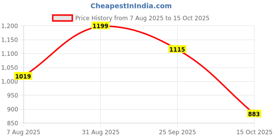 tatacliq.com Triumph Triaction 64 Wireless Non Padded Comfortable Support Bra triumph Price History Graph from 7 Aug 2025 to 15 Oct 2025