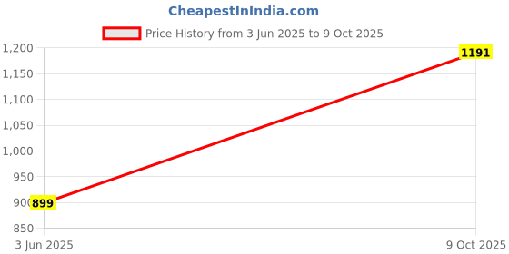 tatacliq.com Triumph Triaction 64 Wireless Non Padded Comfortable Support Bra triumph Price History Graph from 3 Jun 2025 to 9 Oct 2025