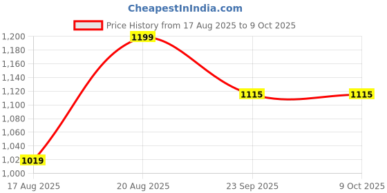tatacliq.com Triumph Triaction 64 Wireless Non Padded Comfortable Support Bra triumph Price History Graph from 17 Aug 2025 to 9 Oct 2025