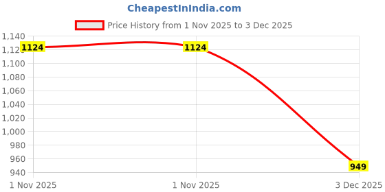 tatacliq.com Triumph Triaction 64 Wireless Non Padded Comfortable Support Bra triumph Price History Graph from 1 Nov 2025 to 3 Dec 2025