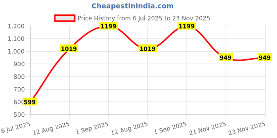 tatacliq.com Triumph Triaction 64 Wireless Non Padded Comfortable Support Bra triumph Price History Graph from 6 Jul 2025 to 23 Nov 2025