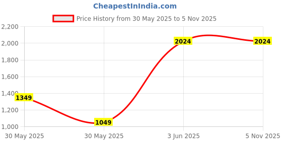 tatacliq.com Triumph Triaction Extreme Lite Wireless Non Padded Cross Back Extreme Bounce Control Sports Bra triumph Price History Graph from 30 May 2025 to 4 Nov 2025