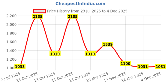 tatacliq.com Triumph Triaction Free Motion Padded Wireless High Bounce Control Big-Cup Sports Bra triumph Price History Graph from 23 Jul 2025 to 4 Dec 2025