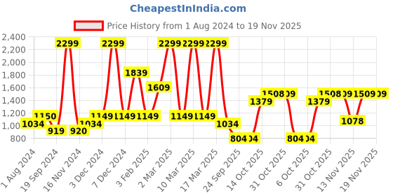 tatacliq.com Triumph Triaction Magic Motion Pro Magic-Wired Padded High Bounce Control Cross-Back Sports Bra triumph Price History Graph from 1 Aug 2024 to 18 Nov 2025