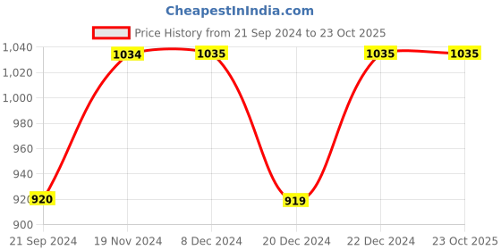 tatacliq.com Triumph Triaction Magic Motion Pro Magic-Wired Padded High Bounce Control Cross-Back Sports Bra triumph Price History Graph from 21 Sep 2024 to 23 Oct 2025