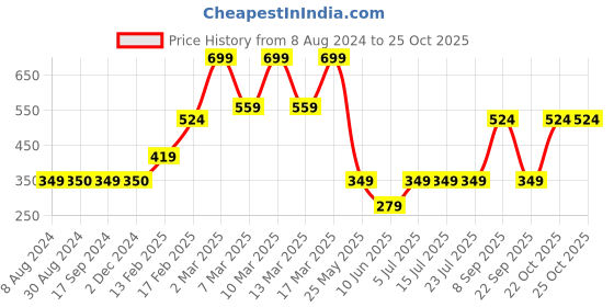 tatacliq.com Triumph White & Beige Plain Panties - Pack Of 2 triumph Price History Graph from 8 Aug 2024 to 25 Oct 2025