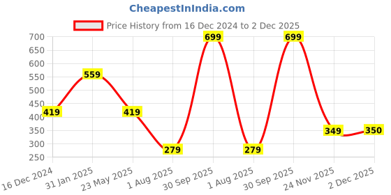 tatacliq.com Triumph White & Beige Plain Panties - Pack Of 2 triumph Price History Graph from 16 Dec 2024 to 2 Dec 2025