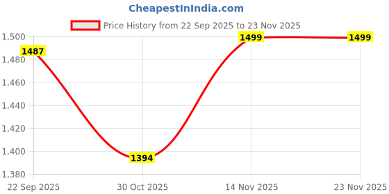 tatacliq.com Triumph White Comfort Fit Self Pattern Bra triumph Price History Graph from 22 Sep 2025 to 23 Nov 2025
