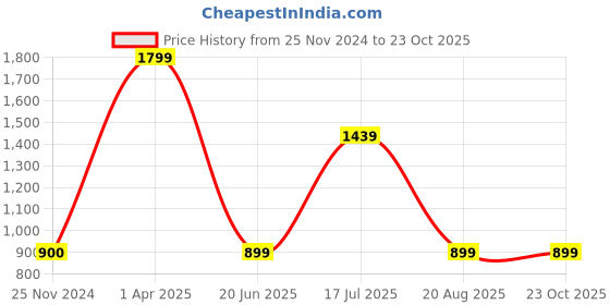 tatacliq.com Triumph White Fancy Padded Under Wired Everyday Fashion Bra triumph Price History Graph from 25 Nov 2024 to 22 Oct 2025
