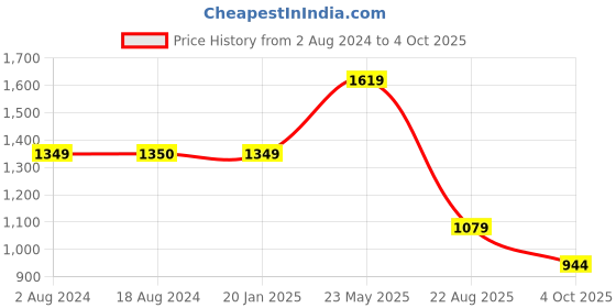 tatacliq.com Triumph White Half Coverage Everyday Bra triumph Price History Graph from 2 Aug 2024 to 4 Oct 2025
