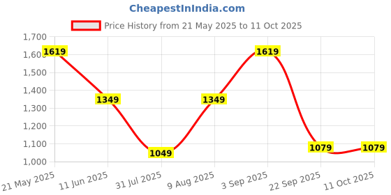 tatacliq.com Triumph White Half Coverage Everyday Bra triumph Price History Graph from 21 May 2025 to 11 Oct 2025
