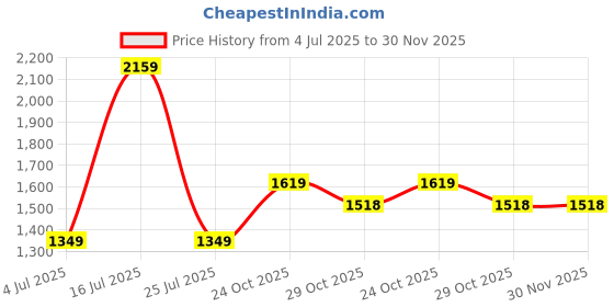 tatacliq.com Triumph White Half Coverage Everyday Bra triumph Price History Graph from 4 Jul 2025 to 30 Nov 2025