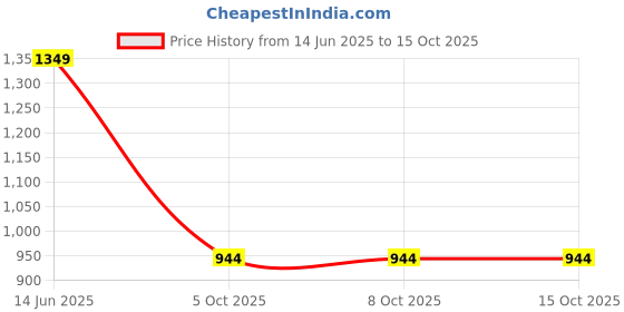 tatacliq.com Triumph White Half Coverage Everyday Bra triumph Price History Graph from 14 Jun 2025 to 15 Oct 2025