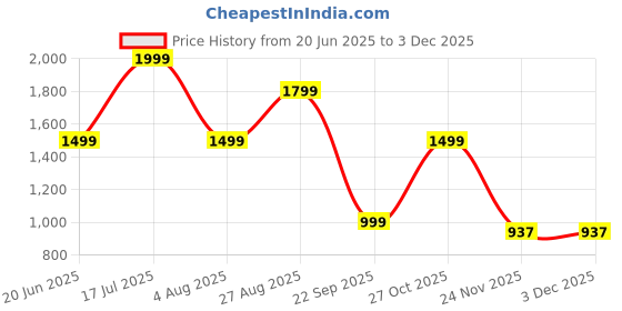 tatacliq.com Triumph White Printed Minimizer Bra triumph Price History Graph from 20 Jun 2025 to 1 Dec 2025
