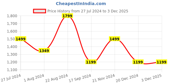 tatacliq.com Triumph White Printed Sports Bras triumph Price History Graph from 27 Jul 2024 to 2 Dec 2025