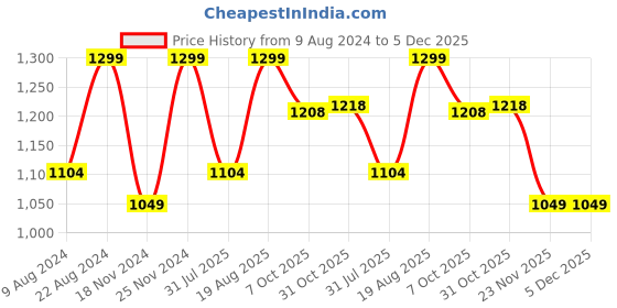 tatacliq.com Triumph White Solid Bra triumph Price History Graph from 9 Aug 2024 to 4 Dec 2025