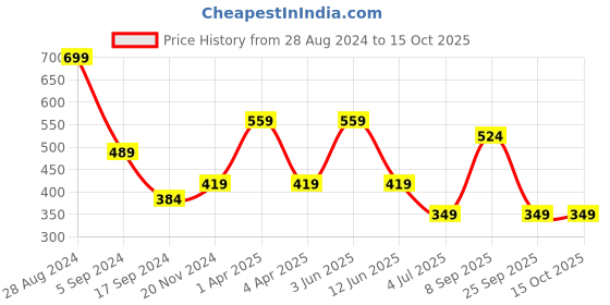 tatacliq.com Triumph Wine Striped Hipster Panty triumph Price History Graph from 28 Aug 2024 to 14 Oct 2025